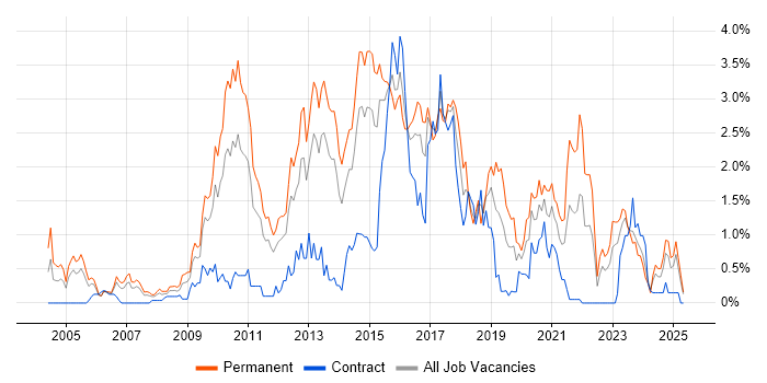 Job vacancy trend for OOP in South Wales