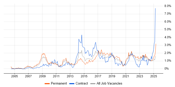 Job vacancy trend for Open Source in South Wales Job vacancy trend for Open Source in South Wales