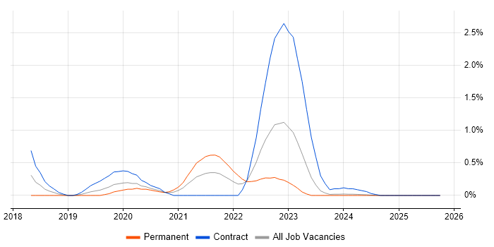 OpenID job vacancy trend in South Wales