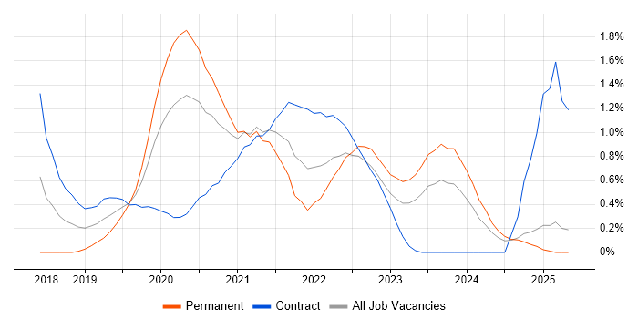 Job vacancy trend for OpenShift in South Wales Job vacancy trend for OpenShift in South Wales