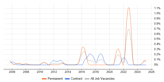 Job vacancy trend for OpenUP in South Wales Job vacancy trend for OpenUP in South Wales
