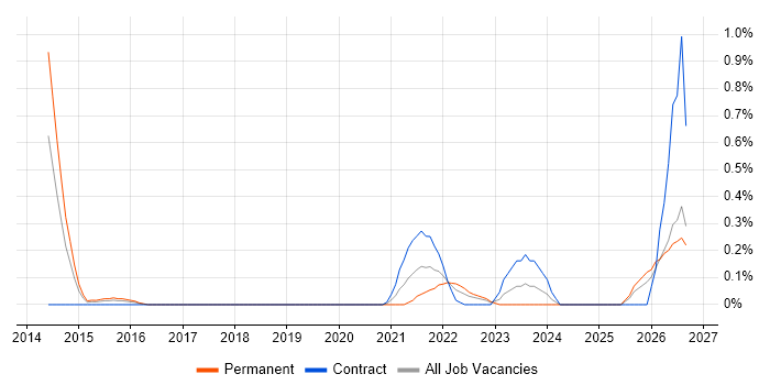 Operational Resilience job vacancy trend in South Wales