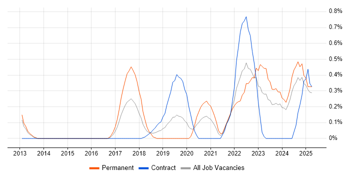 Job vacancy trend for Operational Technology in South Wales