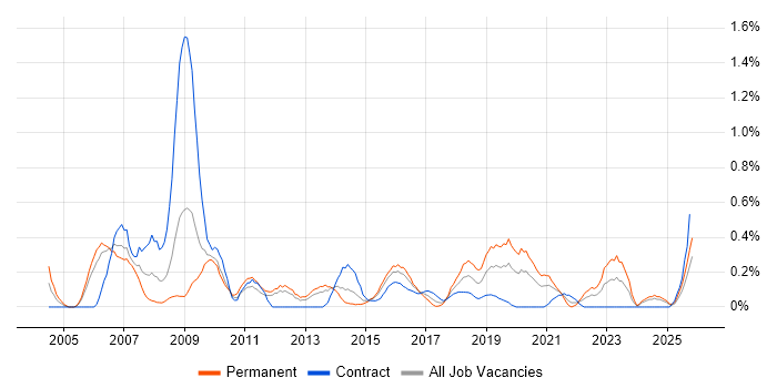 Operations Analyst job vacancy trend in South Wales