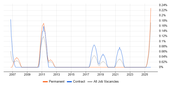 Operations Business Analyst job vacancy trend in South Wales