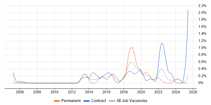 Job vacancy trend for Operations Engineer in South Wales Job vacancy trend for Operations Engineer in South Wales