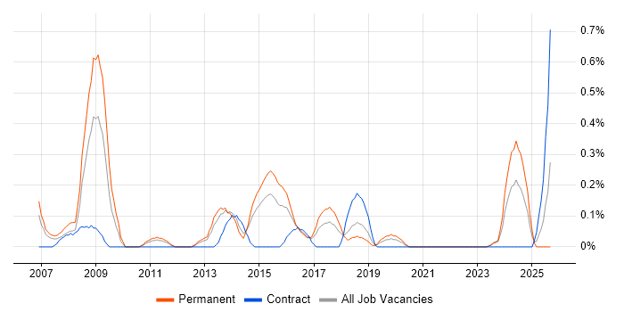Operations Management job vacancy trend in South Wales