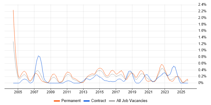 Operations Manager job vacancy trend in South Wales