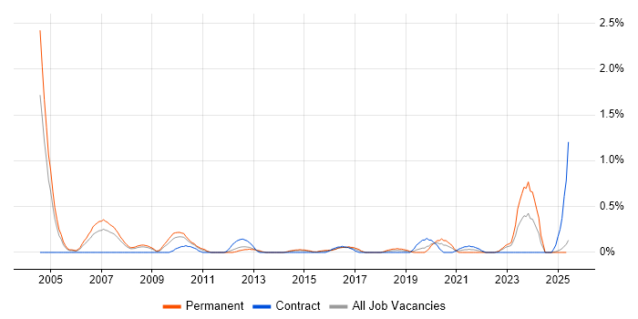 Job vacancy trend for Operations Research in South Wales Job vacancy trend for Operations Research in South Wales