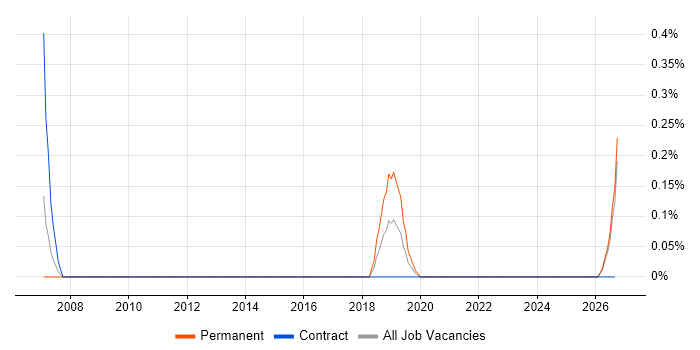 Optoelectronics job vacancy trend in South Wales