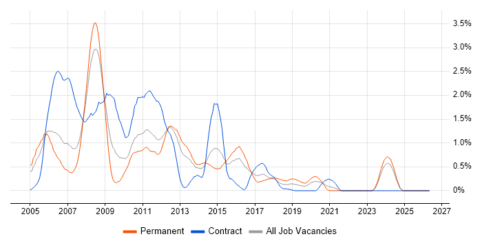 Oracle Database 10g job vacancy trend in South Wales