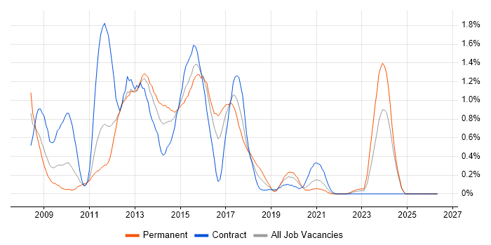 Oracle Database 11g job vacancy trend in South Wales