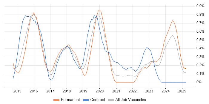 Job vacancy trend for Oracle Database 12c in South Wales Job vacancy trend for Oracle Database 12c in South Wales
