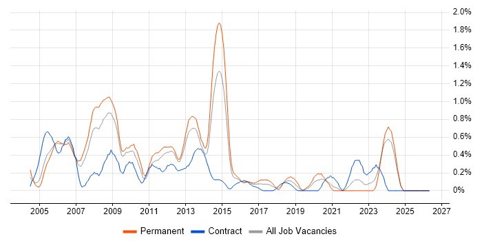 Oracle Analyst job vacancy trend in South Wales