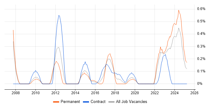 Job vacancy trend for Oracle APEX in South Wales Job vacancy trend for Oracle APEX in South Wales