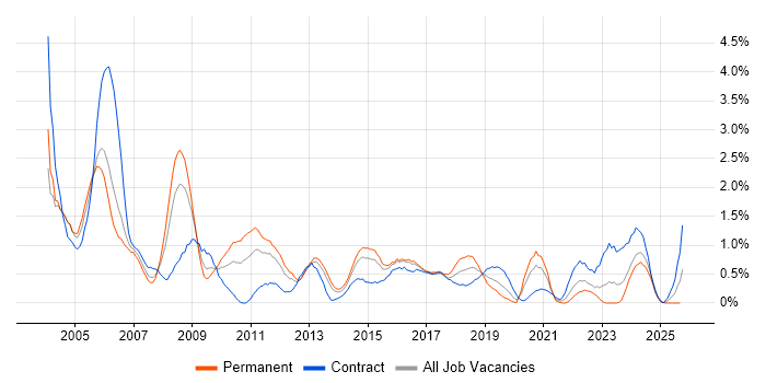 Oracle DBA job vacancy trend in South Wales Oracle DBA job vacancy trend in South Wales