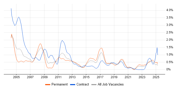 Job vacancy trend for Oracle Developer in South Wales Job vacancy trend for Oracle Developer in South Wales