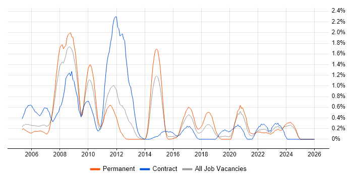 Oracle EBS job vacancy trend in South Wales