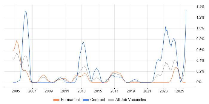 Oracle Enterprise Manager job vacancy trend in South Wales Oracle Enterprise Manager job vacancy trend in South Wales