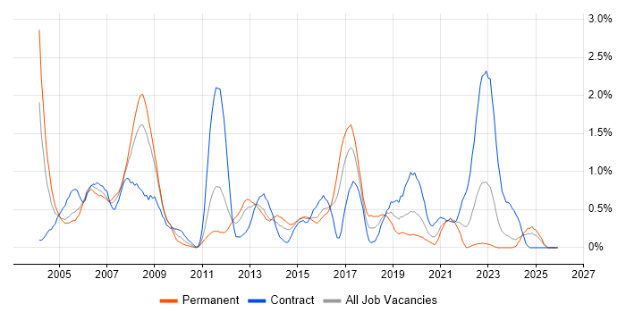 Oracle Forms job vacancy trend in South Wales
