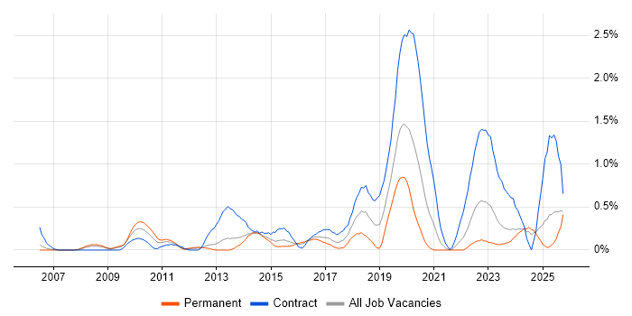 Oracle Fusion job vacancy trend in South Wales