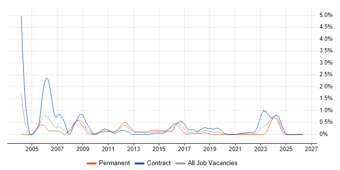 Oracle RAC job vacancy trend in South Wales