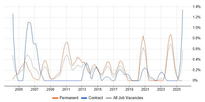 Oracle RMAN job vacancy trend in South Wales Oracle RMAN job vacancy trend in South Wales