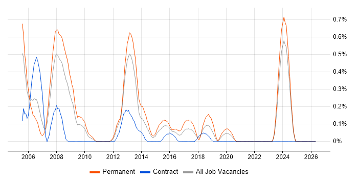 Oracle Support Analyst job vacancy trend in South Wales