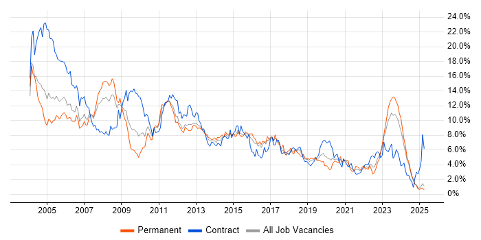 Job vacancy trend for Oracle in South Wales Job vacancy trend for Oracle in South Wales