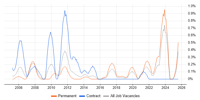 Job vacancy trend for Order Management in South Wales