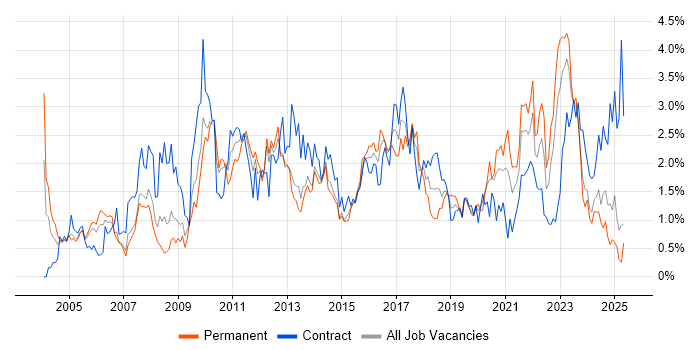 Job vacancy trend for Organisational Skills in South Wales Job vacancy trend for Organisational Skills in South Wales