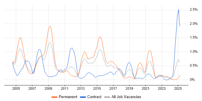 Job vacancy trend for OSPF in South Wales Job vacancy trend for OSPF in South Wales
