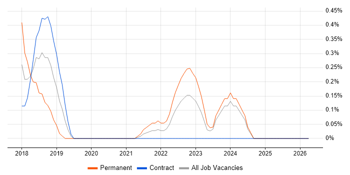 OutSystems job vacancy trend in South Wales
