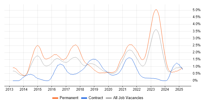 Job vacancy trend for PaaS in South Wales Job vacancy trend for PaaS in South Wales
