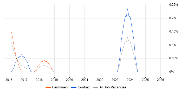 PagerDuty job vacancy trend in South Wales