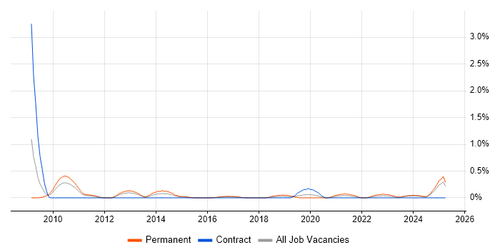 Job vacancy trend for Paid Search in South Wales Job vacancy trend for Paid Search in South Wales