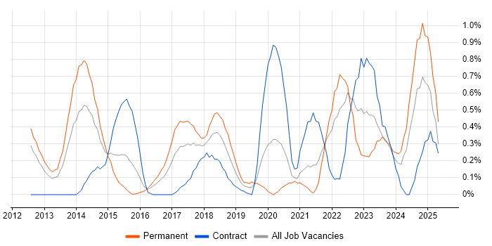 Job vacancy trend for Pair Programming in South Wales Job vacancy trend for Pair Programming in South Wales