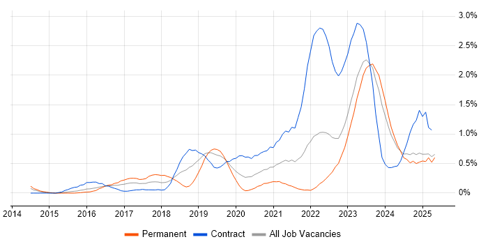 Job vacancy trend for Palo Alto in South Wales Job vacancy trend for Palo Alto in South Wales