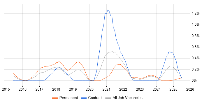 Job vacancy trend for Pandas in South Wales Job vacancy trend for Pandas in South Wales