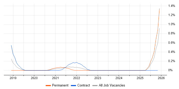Parquet job vacancy trend in South Wales