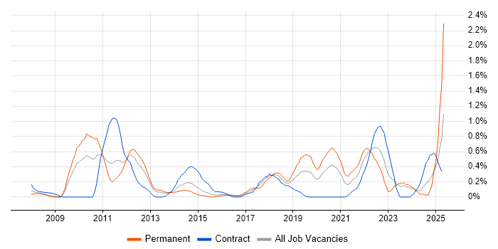 Job vacancy trend for Patch Management in South Wales Job vacancy trend for Patch Management in South Wales