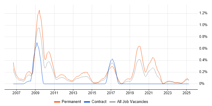 Job vacancy trend for Pay per click in South Wales Job vacancy trend for Pay per click in South Wales
