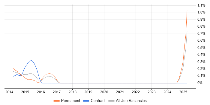 Job vacancy trend for PayPal in South Wales Job vacancy trend for PayPal in South Wales