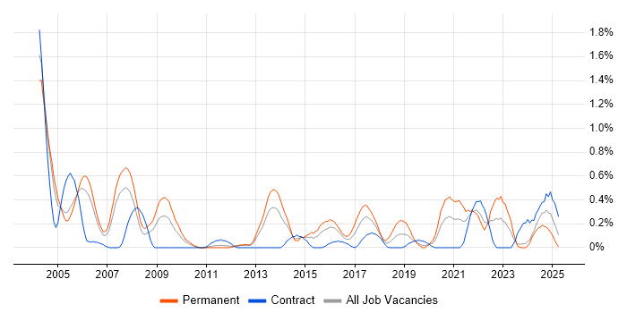 Job vacancy trend for PBX in South Wales
