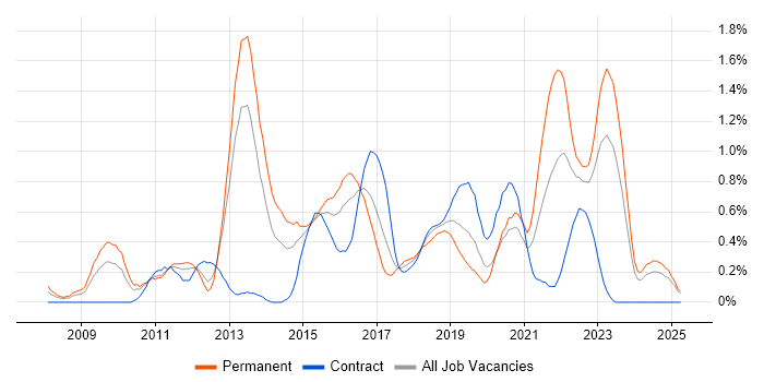 Job vacancy trend for PCI DSS in South Wales Job vacancy trend for PCI DSS in South Wales