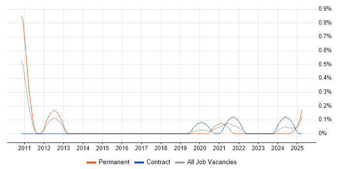 Job vacancy trend for Pega in South Wales Job vacancy trend for Pega in South Wales