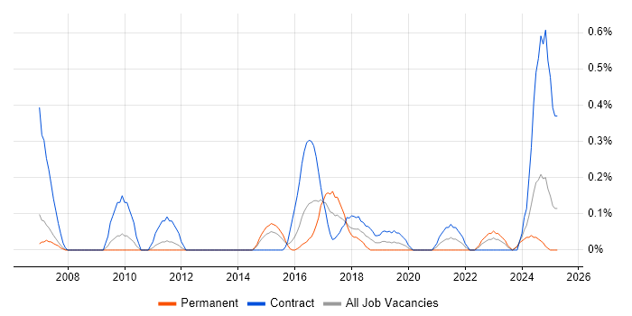 Job vacancy trend for Penetration Tester in South Wales Job vacancy trend for Penetration Tester in South Wales