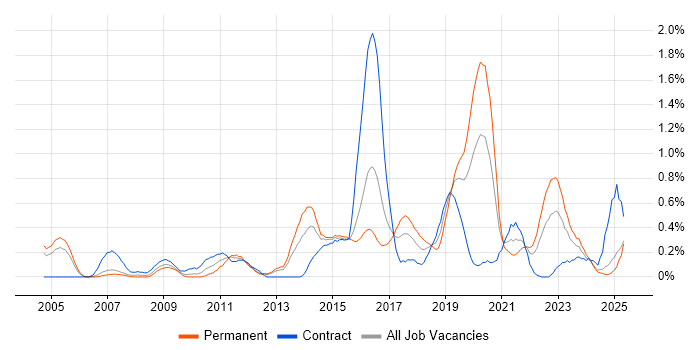 Job vacancy trend for Penetration Testing in South Wales Job vacancy trend for Penetration Testing in South Wales