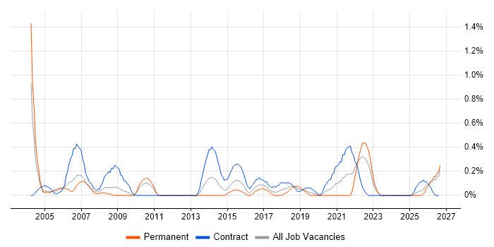 Performance Analyst job vacancy trend in South Wales