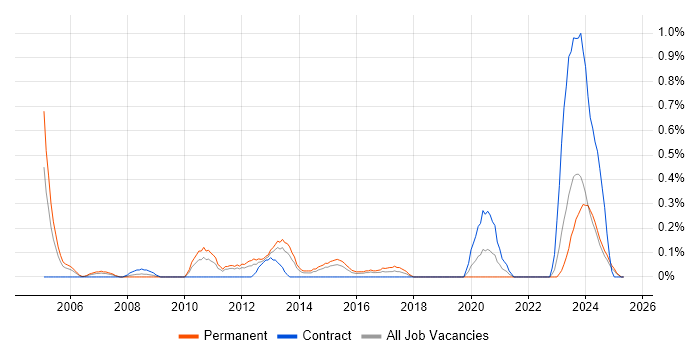Job vacancy trend for Performance Improvement in South Wales Job vacancy trend for Performance Improvement in South Wales